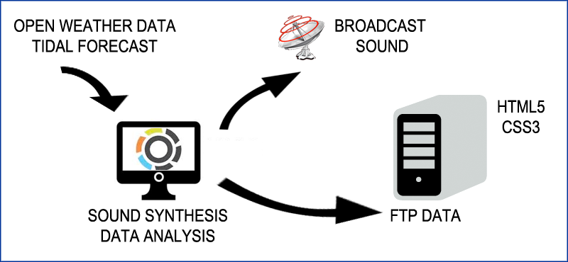 sonifcation schema