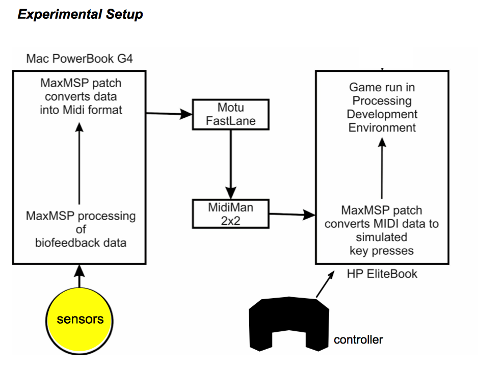 Affective Pong testing setup